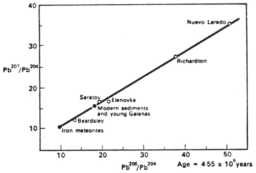 Pb/Pb Isochron