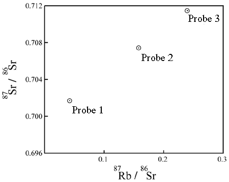 Rb/Sr Isochron-Graph