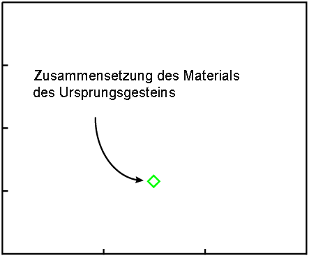 Graph mit einem einzigen Meßwert