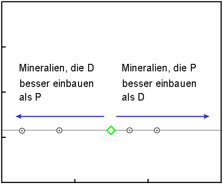 Isochrone zum Zeitpunkt Null für die ursprünglichen Mineralien