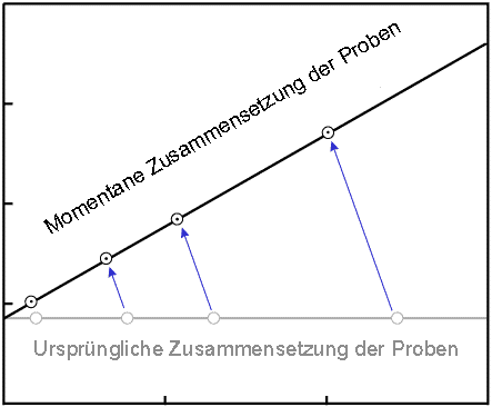 Isochrone mit positiver Steigung