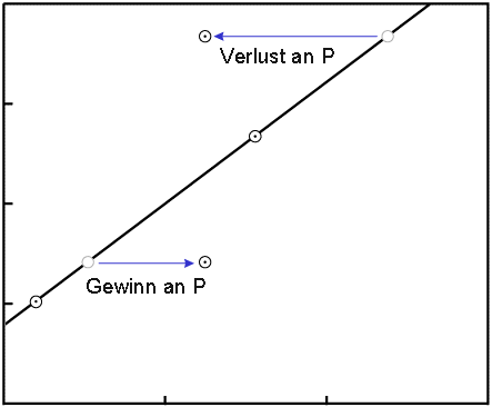 Auswirkung von Verlust/Eintrag auf die Koordinaten der Meßwerte