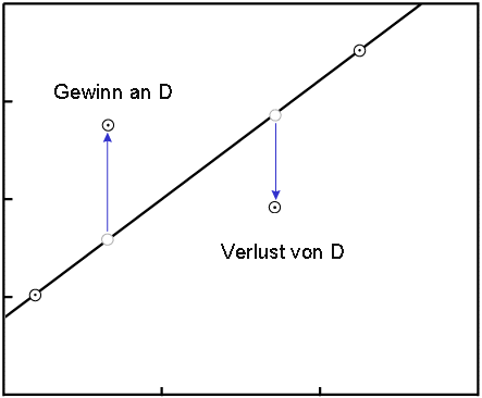 Auswirkung der Wanderung von D