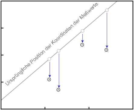 Wanderung von durch Zerfall enstandenen Tochternukliden verhindert, daß die Koordinaten der Meßwerte auf einer Geraden liegen