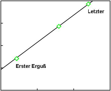 Isochron-Graph verschiedener Flüsse