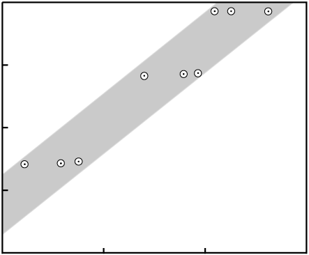 Streuung in einer geerbten Isochrone