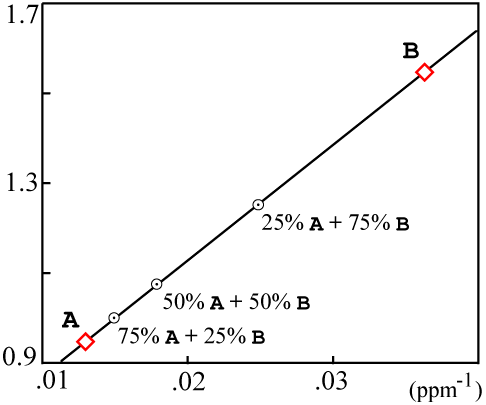 Graph, um ein Vermischung zu entdecken, Vermischung liegt vor