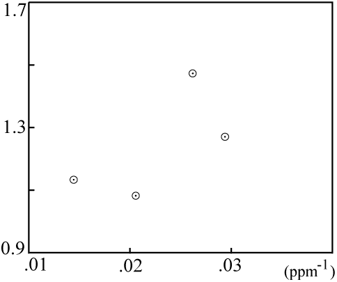 Graph zum Entdecken einer Vermischung, keine Vermischung vorhanden